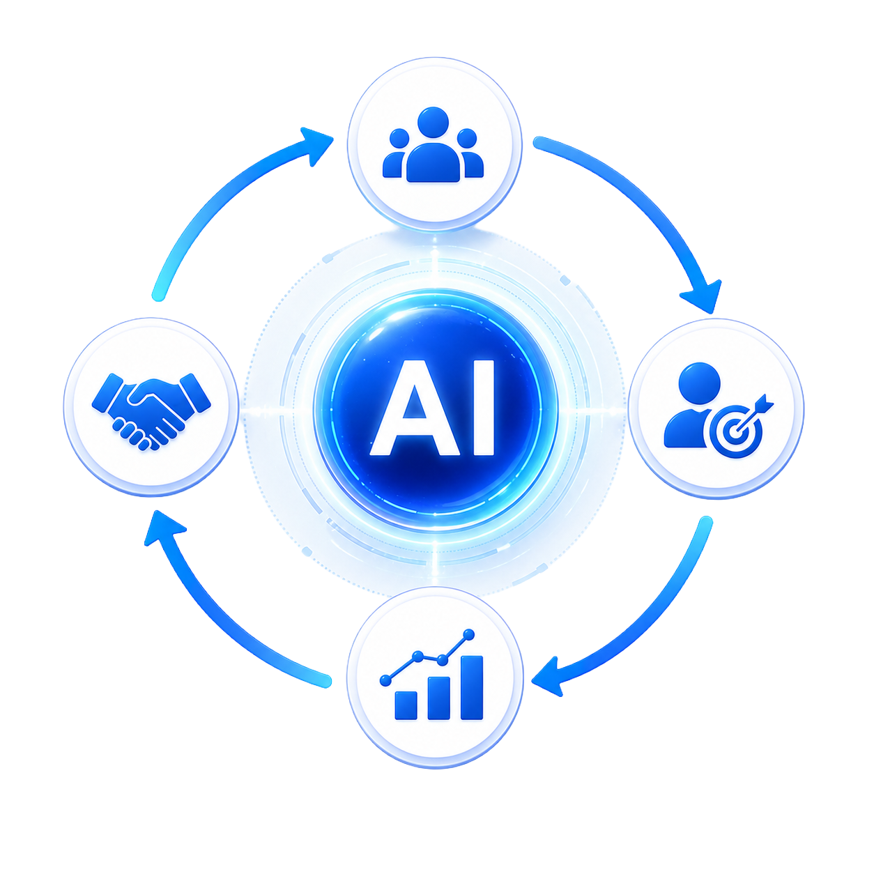 AIが新規接点の生成、顧客集中、改善、情報蓄積を循環させるイメージ